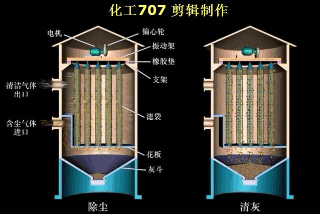 环保脉冲除尘器原理,除尘器的种类及其工作原理