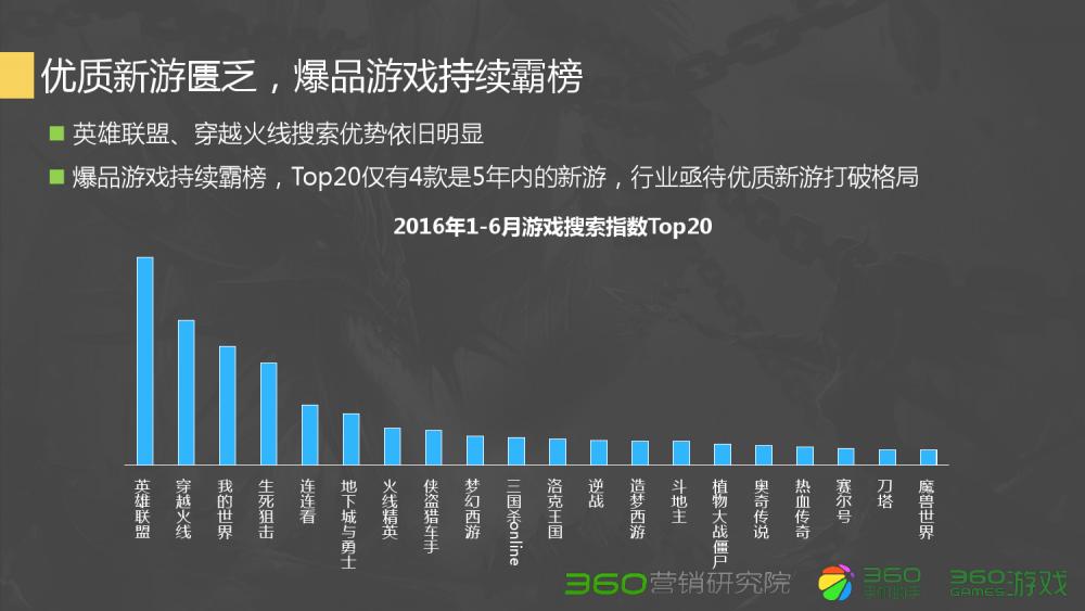 360Q2游戏行业报告:传奇类*服私**很难刺激流量增长