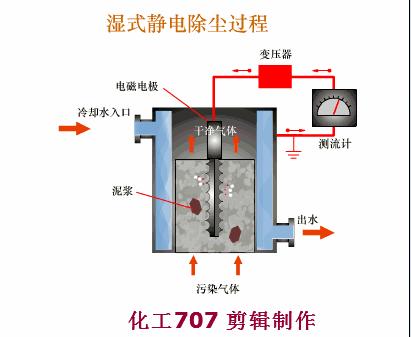 环保脉冲除尘器原理,除尘器的种类及其工作原理