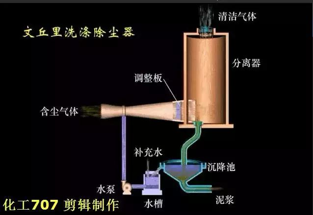 环保脉冲除尘器原理,除尘器的种类及其工作原理