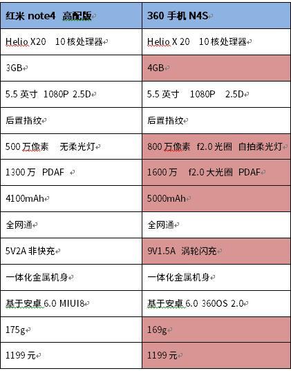 红米note4x和360n4s骁龙版,红米note3与n4s