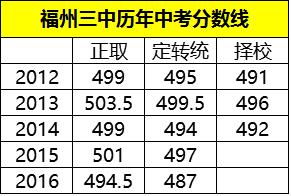 福州三中自主招生,福州三中滨海校区分数线2021