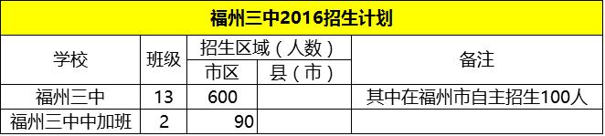 福州三中自主招生,福州三中滨海校区分数线2021