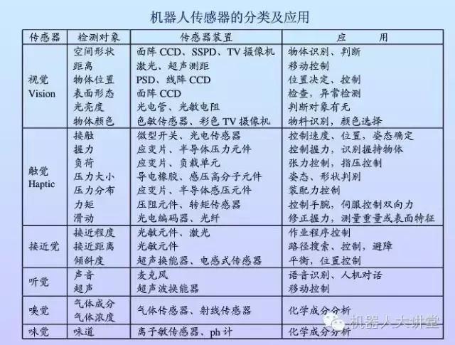 十种机器人传感器,一篇文章读懂未来30年