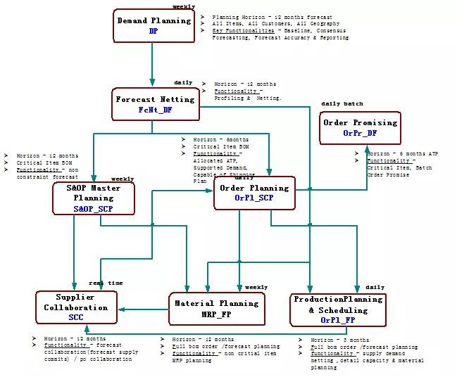 aps和erp系统,导入apserp后还有必要导入apsscm吗
