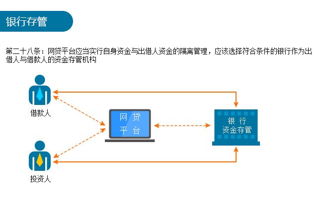 监管细则太长？蓝色金服用九张图告诉你