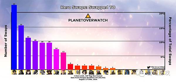 守望研究守望先锋数据周报0822：我爱卢西奥