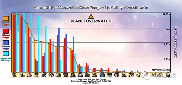 守望研究守望先锋数据周报0822：我爱卢西奥