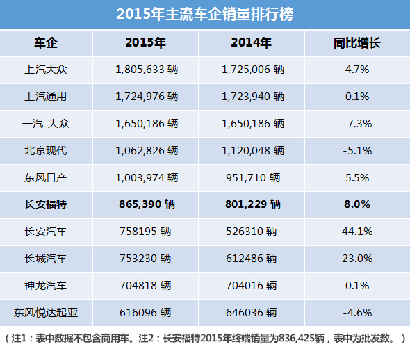 长安福特最新销量,长安福特12月销量明细