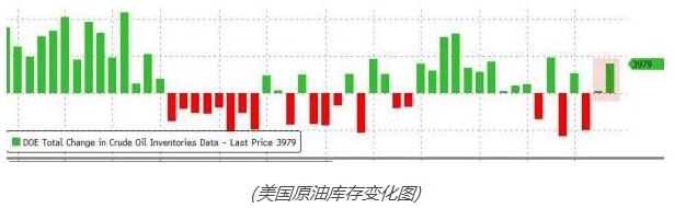 eia原油库存超预期增长油价回落,近期油价趋势分析表现