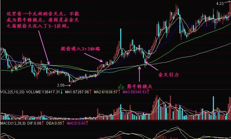 简单把握牛熊转换点，大盘涨跌一看就明，不懂活该不赚钱