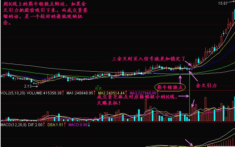 简单把握牛熊转换点，大盘涨跌一看就明，不懂活该不赚钱