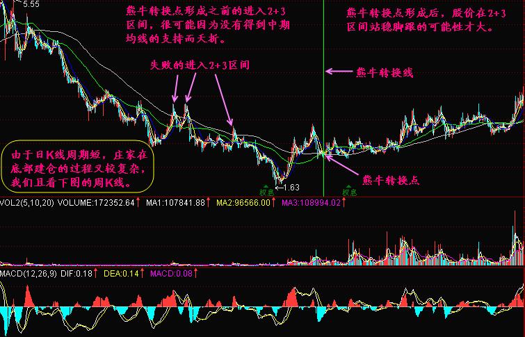 简单把握牛熊转换点，大盘涨跌一看就明，不懂活该不赚钱