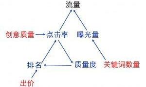 如何正确执行竞价推广步骤,竞价推广新手攻略