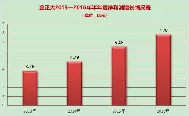 金正大2015年的利润总额,金正大今日净利润