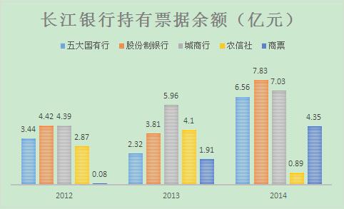 长江银行：原地不动等死做商票找死？