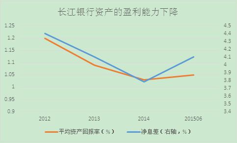 长江银行：原地不动等死做商票找死？