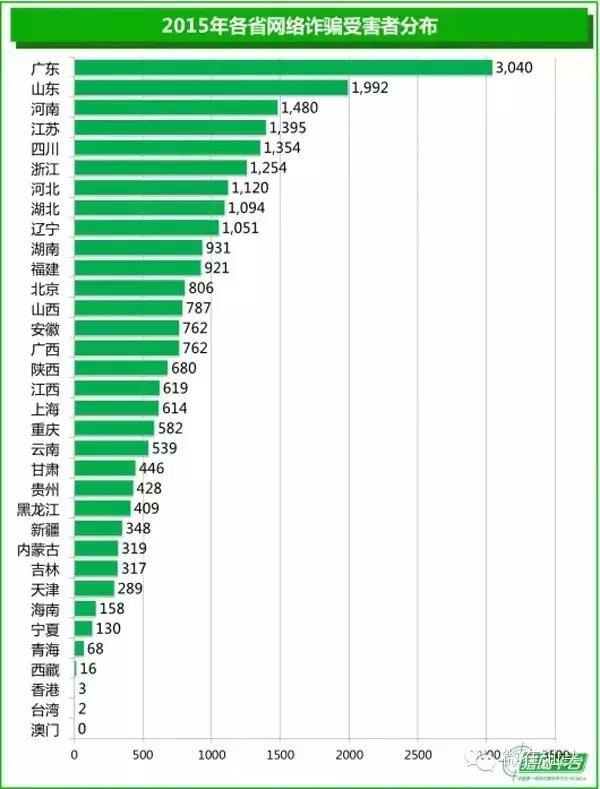 诈骗案件有多可怕,诈骗受害者最多的是哪个省份