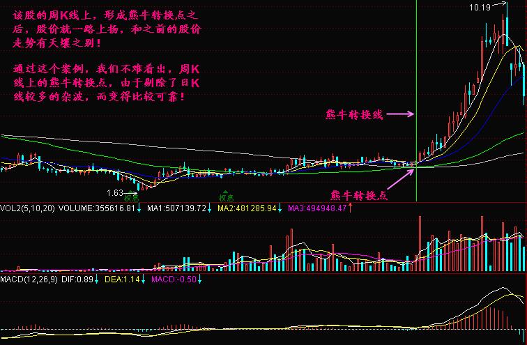 简单把握牛熊转换点，大盘涨跌一看就明，不懂活该不赚钱