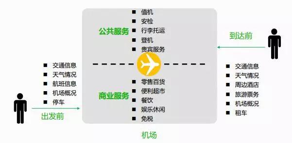 互联网+机场商圈迎接新生态—腾讯：黄丽