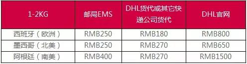向国外寄东西怎么寄省钱,一般寄东西去国外需要多久