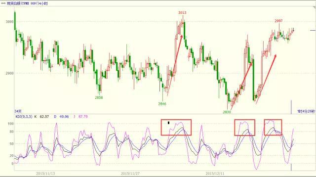 k线指标详解期货,kdj金叉k值大于10小于20选股公式