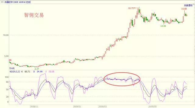 k线指标详解期货,kdj金叉k值大于10小于20选股公式