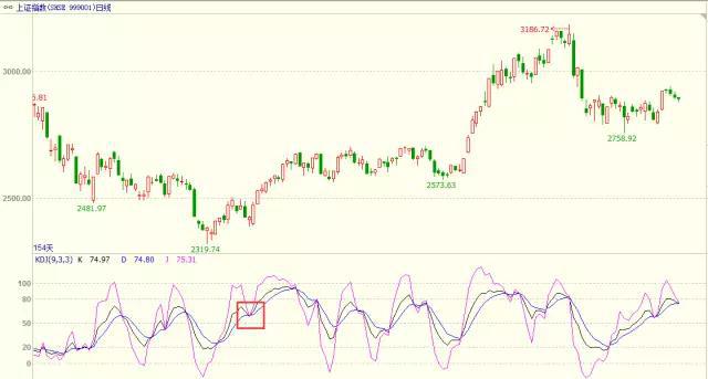 k线指标详解期货,kdj金叉k值大于10小于20选股公式