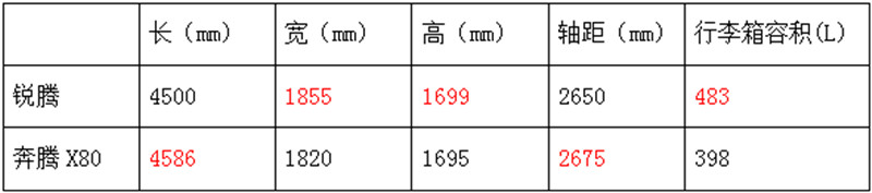 奔腾x80和名爵zs相比怎样,名爵锐腾和一汽奔腾x80哪个好