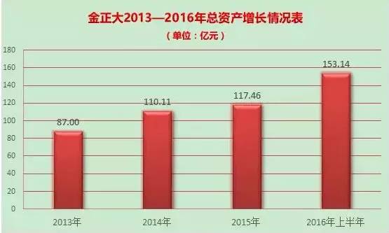 金正大2015年的利润总额,金正大今日净利润