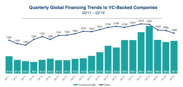 全球创投行业分析,中国创投市场数据分析