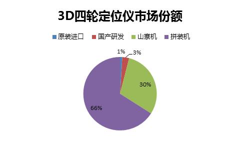 四轮定位是不是没有一个标准参数,四轮定位哪里有问题一目了然
