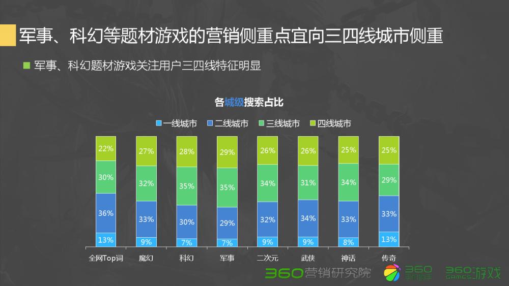 360Q2游戏行业报告:传奇类*服私**很难刺激流量增长