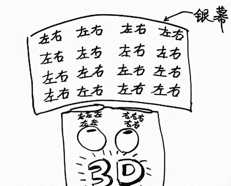 普通3d和imax的视觉效果,为什么现在很少imax3d的电影