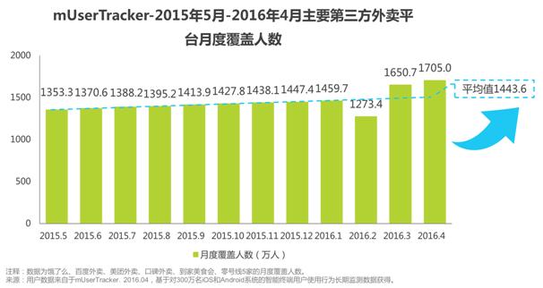 o2o外卖餐饮发展前景,外卖o2o平台发展前景