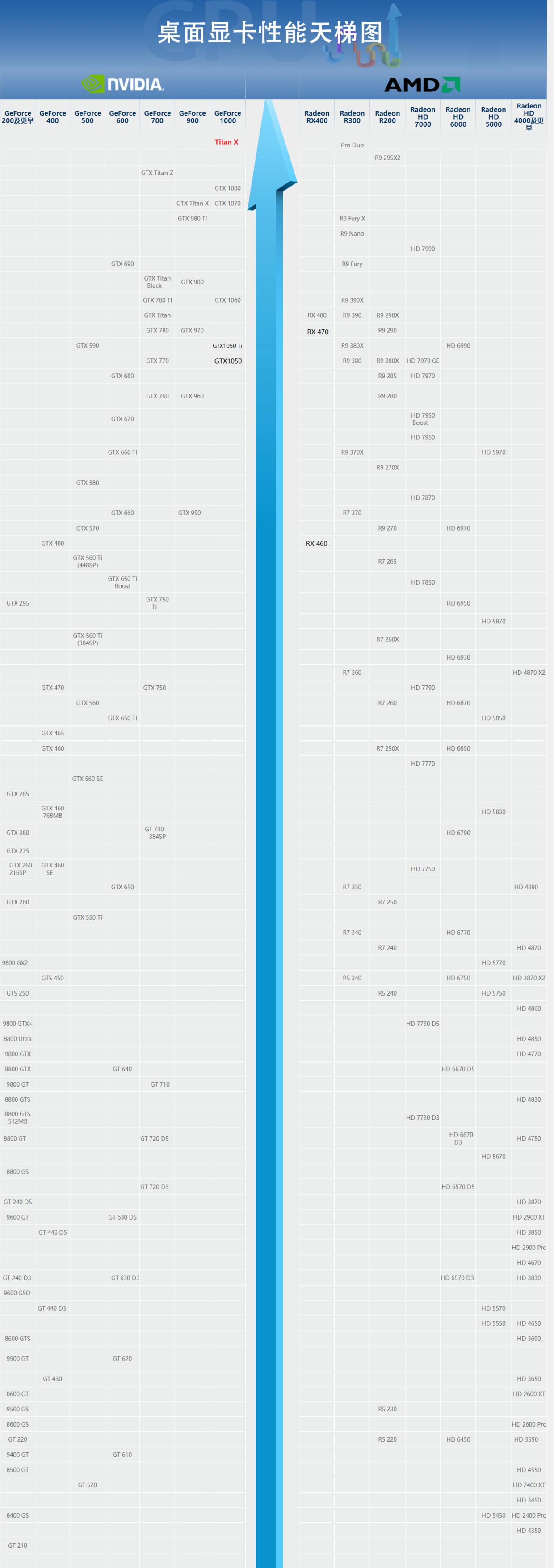 显卡性能天梯图怎么看,专业显卡和游戏显卡对比天梯图
