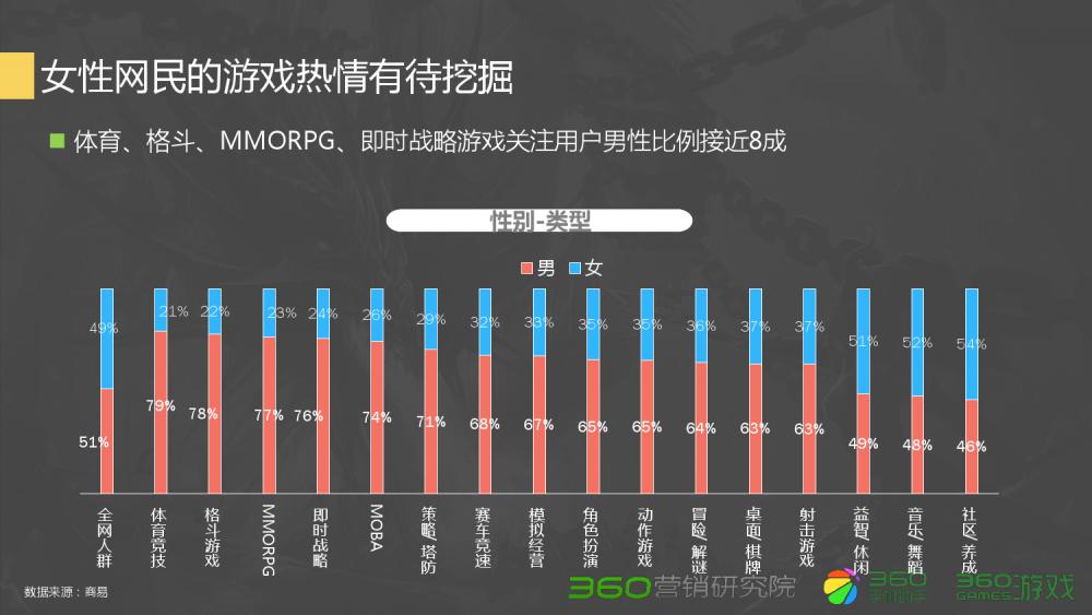 360Q2游戏行业报告:传奇类*服私**很难刺激流量增长