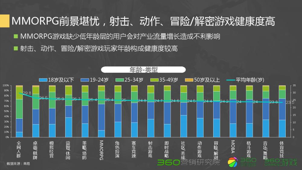 360Q2游戏行业报告:传奇类*服私**很难刺激流量增长