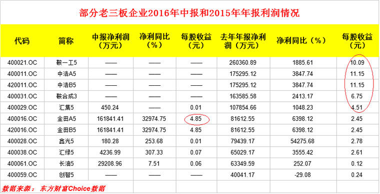 每股收益增长300%,每股收益3毛企业好吗