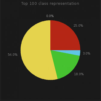 暗黑三28赛季开荒职业推荐,暗黑三27赛季全职业排行