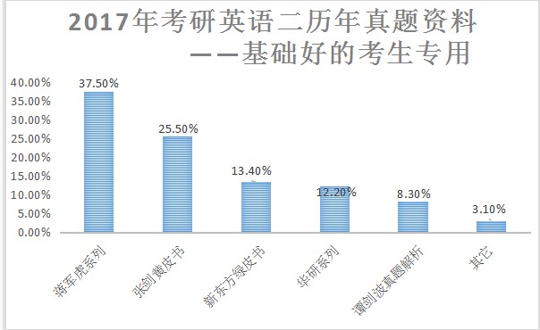 2017考研英语二阅读真题讲解视频,2020考研英语二历年真题名家详解