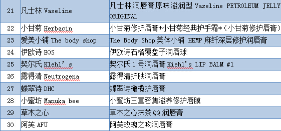 香港消委会测评的润唇膏名单,消委会唇膏