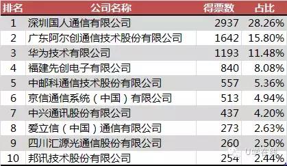 中国最佳雇主100强企业排行榜,最受欢迎雇主排名
