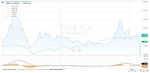 投资a股还是投资美股,a股vs美股