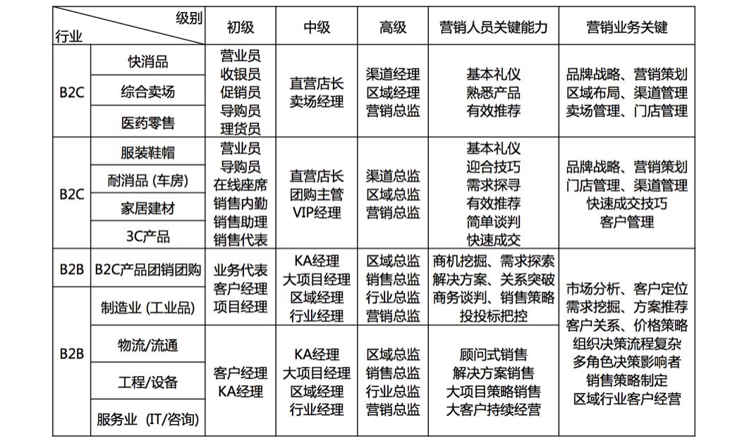 大客户销售一般有哪些行业,大客户销售一般销售什么产品