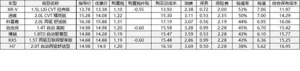 15万自主suv比合资强vv7,15万本田suv哪个值得买