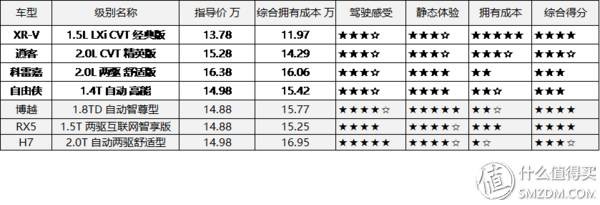 15万自主suv比合资强vv7,15万本田suv哪个值得买