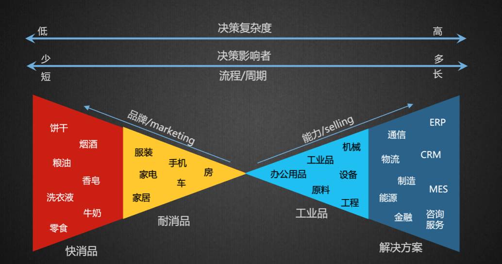 大客户销售一般有哪些行业,大客户销售一般销售什么产品