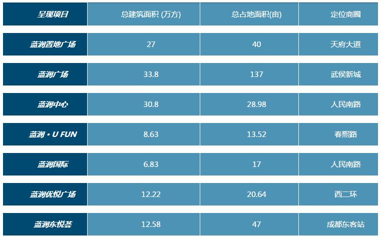 不只是“中心论”蓝润带大量纯干货探索成都商业市场
