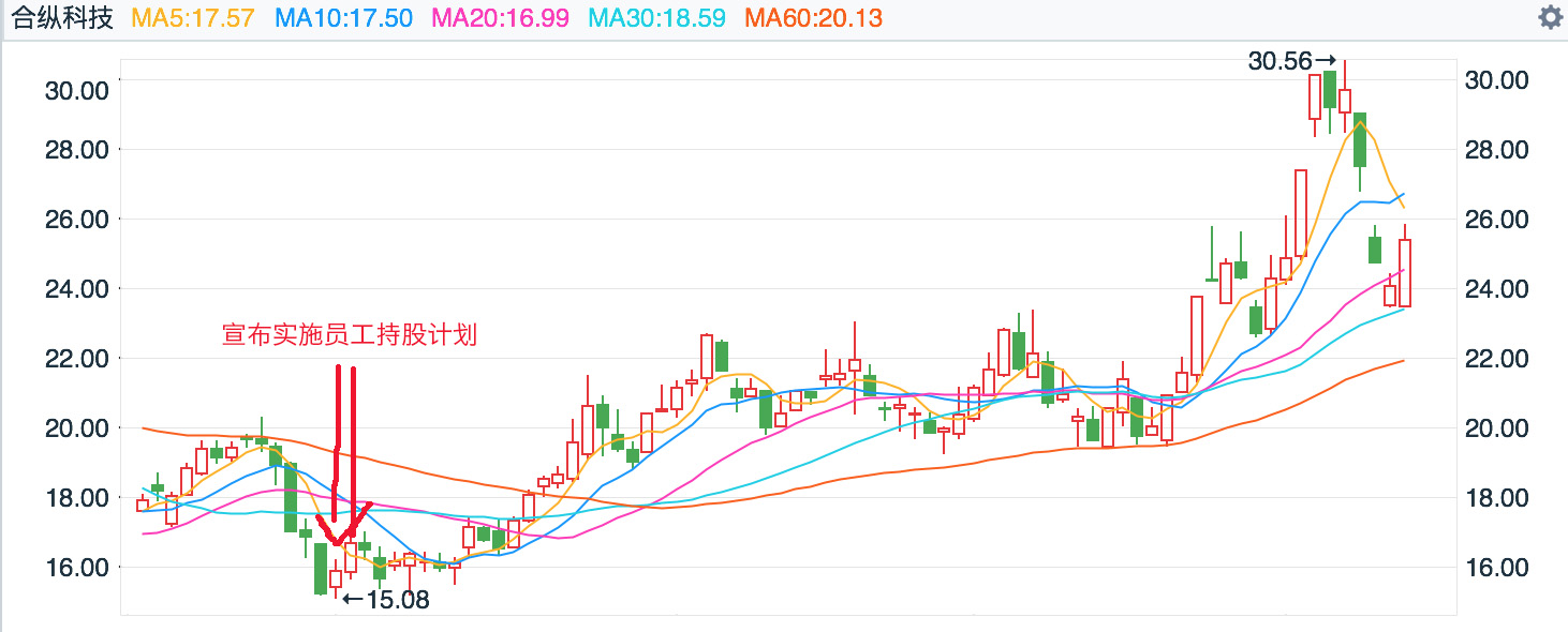 股票大幅跌破已经增发的价格,跌破净值的低价股